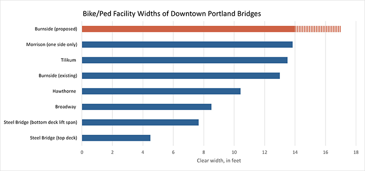 A bar graph compares bike and pedestrian widths of downtown Portland bridges to the proposed bike and pedestrian width on the Burnside Bridge. Proposed bike/ped width on the Burnside Bridge is 14-17 feet. The bike/ped width of the Broadway Bridge is 10 feet. The bike/ped width of the Hawthorne Bridge is 10 feet. The bike ped width of the Steel Bridge Riverwalk is 12 feet. The bike/ped width of the Tilikum Bridge is 14 feet. The bike ped width of the Morrison Bridge (one side only) is 15 feet.